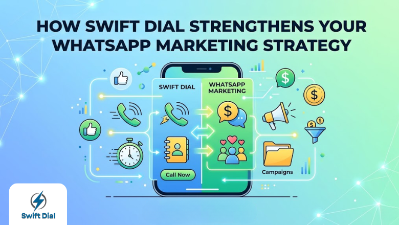 A professional layout showing Swift Dial integration, explaining how automated calling features and contact management strengthen your overall WhatsApp marketing strategy for better conversions.