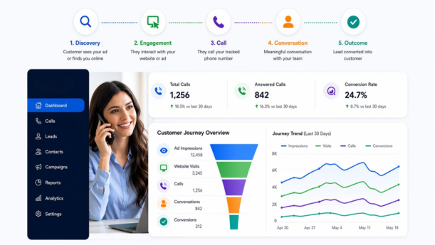 An infographic showing a five-step customer journey funnel, Discovery to Outcome, alongside a dashboard with call metrics and conversion trends.