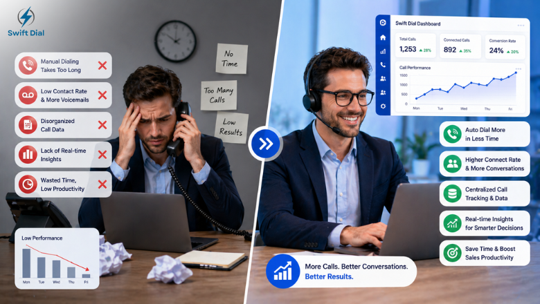 Comparison showing how Swift Dial improves cold calling by replacing manual dialing and low productivity with automated, data-driven results.
